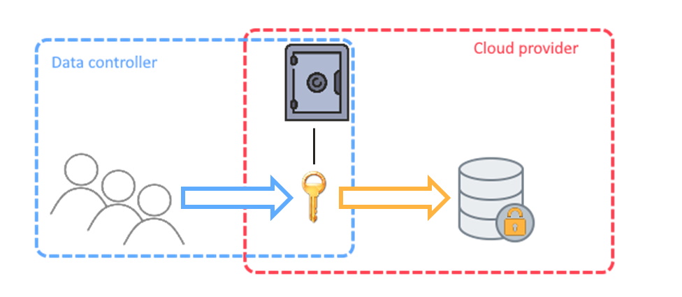 encryption in the cloud